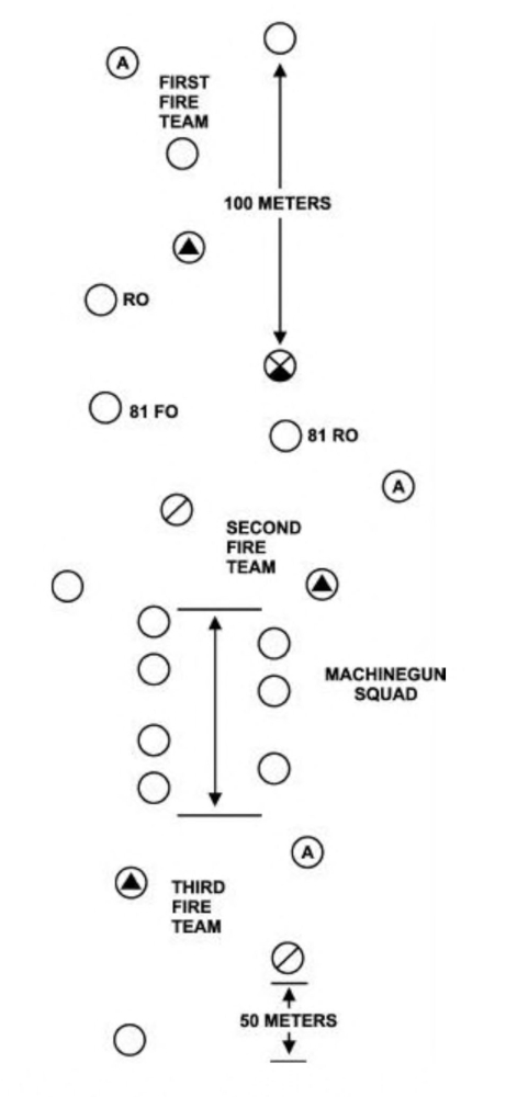 This sketch uses icons to represent a squad patrol formation arranged from top to bottom, with the top being the front and the bottom being the rear. The first fire team at the front is acting as the point, with an automatic rifleman and assistant present, as well as three riflemen, with one acting as a rear observer.  This point team may precede the main body of the squad by 100 meters. At the rear of the first fire team is the squad leader, followed by an 81 millimeter mortar team with forward observer and rear observer. A second fire team with team leader comes from behind, providing security. A rifleman protects the left flank while an automatic rifleman and assistant protect the right. A machine gun squad of seven men is at the rear of the second fire team. The third fire team comes after and includes an automatic rifleman and assistant. The team leader is just behind, with a rear observer coming in last to provide security, staying within 50 meters or visibility range of the last Marine of the patrol.