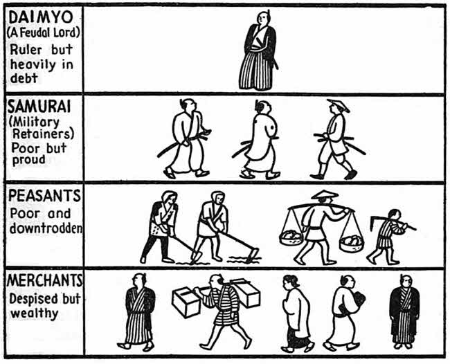 This is an illustration of the dress and tools for the different classes