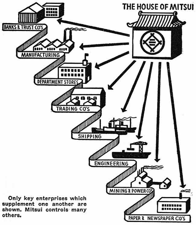 This shows some key enterprises across multiple industries controlled by the House of Mitsui