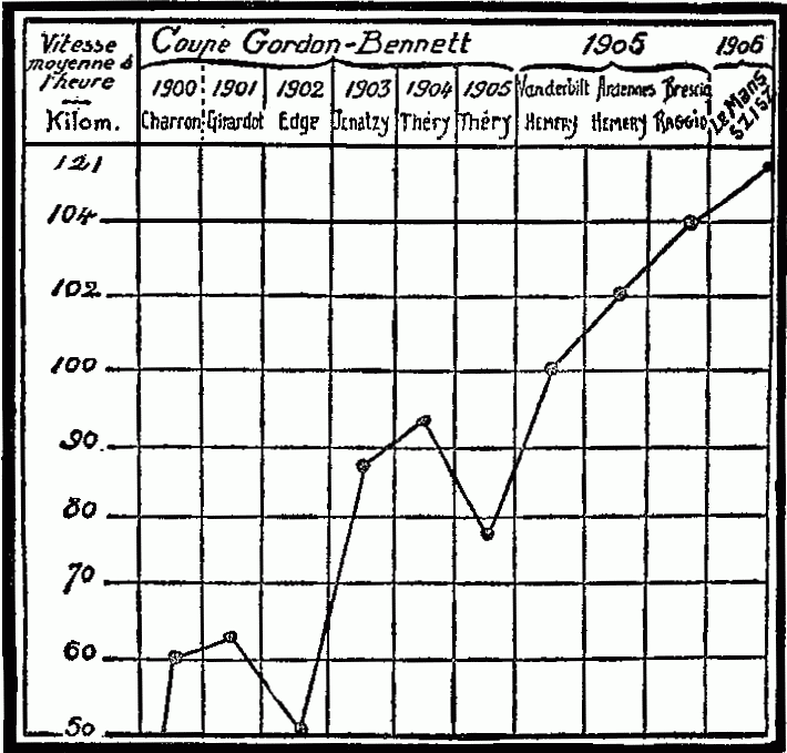 Comparative Chart, Increase in the Average Speeds Per Hour in the Great Automobile Events of the Last Five Years