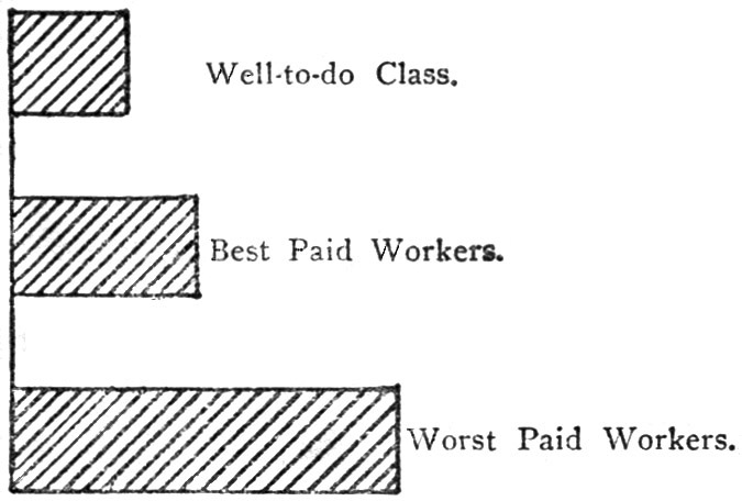 Relative Death-Rate Among Persons of Different Social Classes