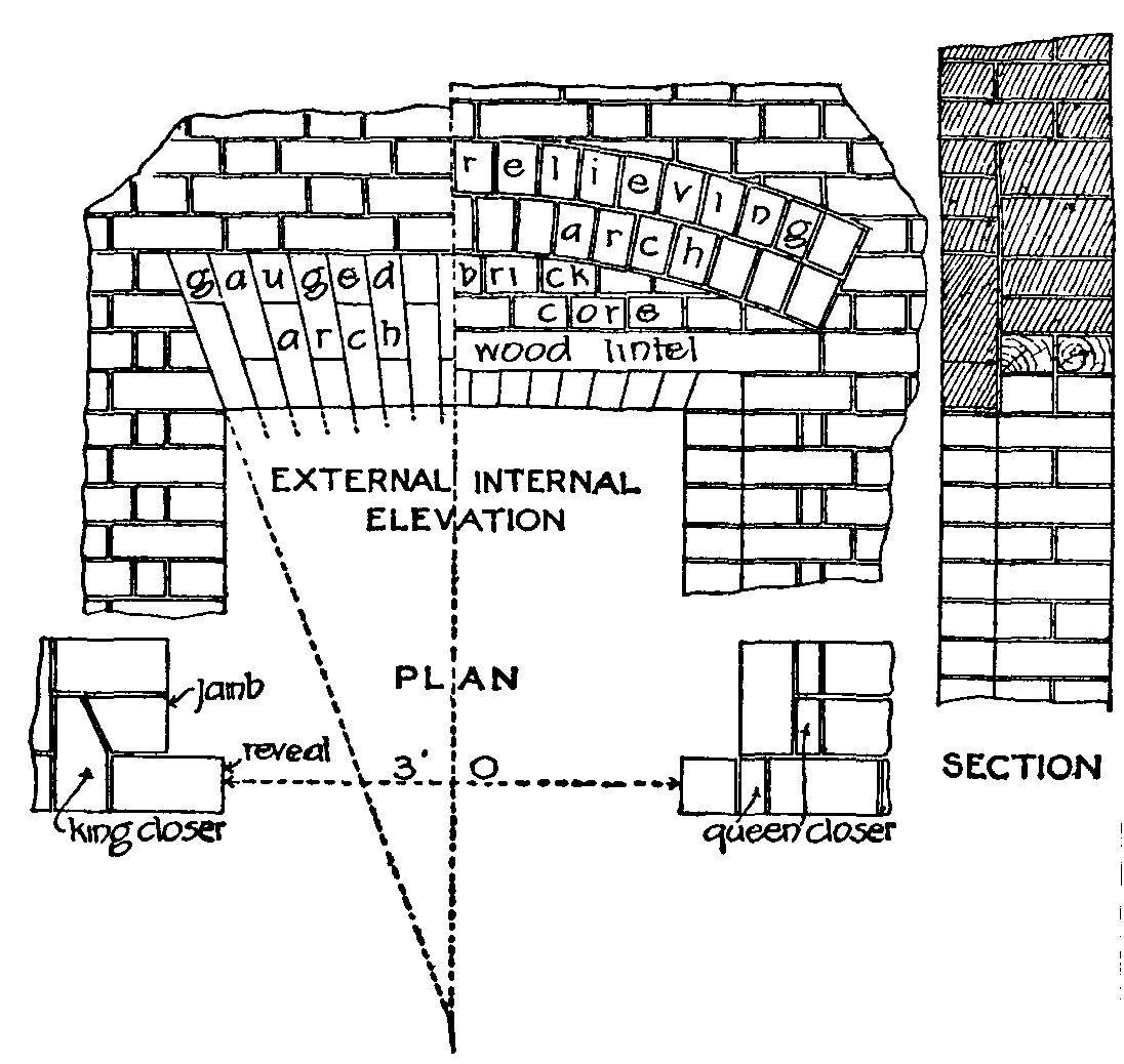 Fig. 15.--Relieving arches. Fig. 15.--Relieving arches.