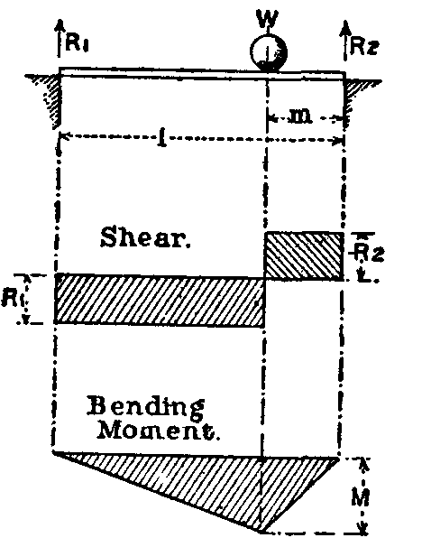 Fig. 39.--Single load on girder. Fig. 39.--Single load on girder.