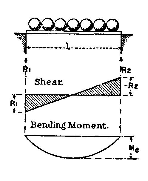 Fig. 40.--Uniform load on girder. Fig. 40.--Uniform load on girder.