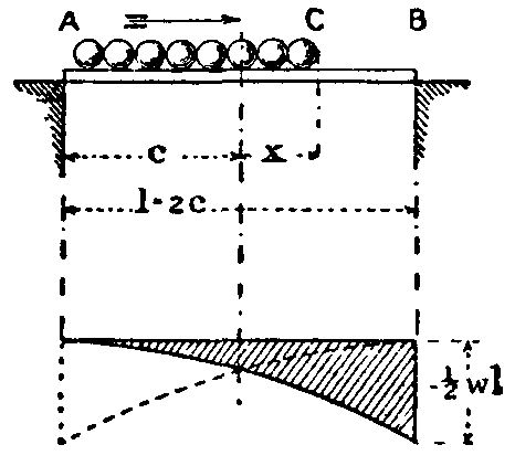 Fig. 41.--Load caused by train advancing over girder. Fig. 41.--Load caused by train advancing over girder.