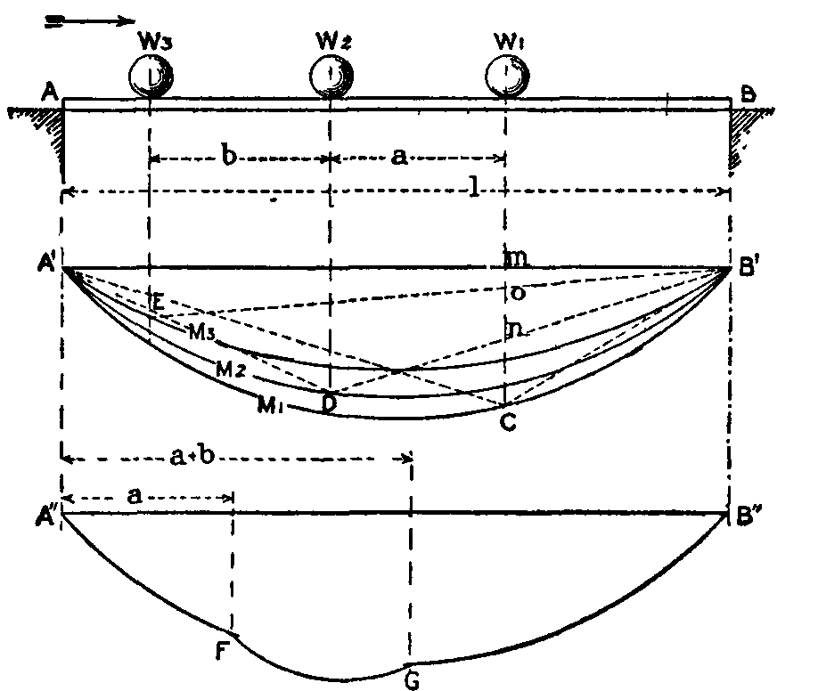 Fig. 50.--Curve of bending moment. Fig. 50.--Curve of bending moment.