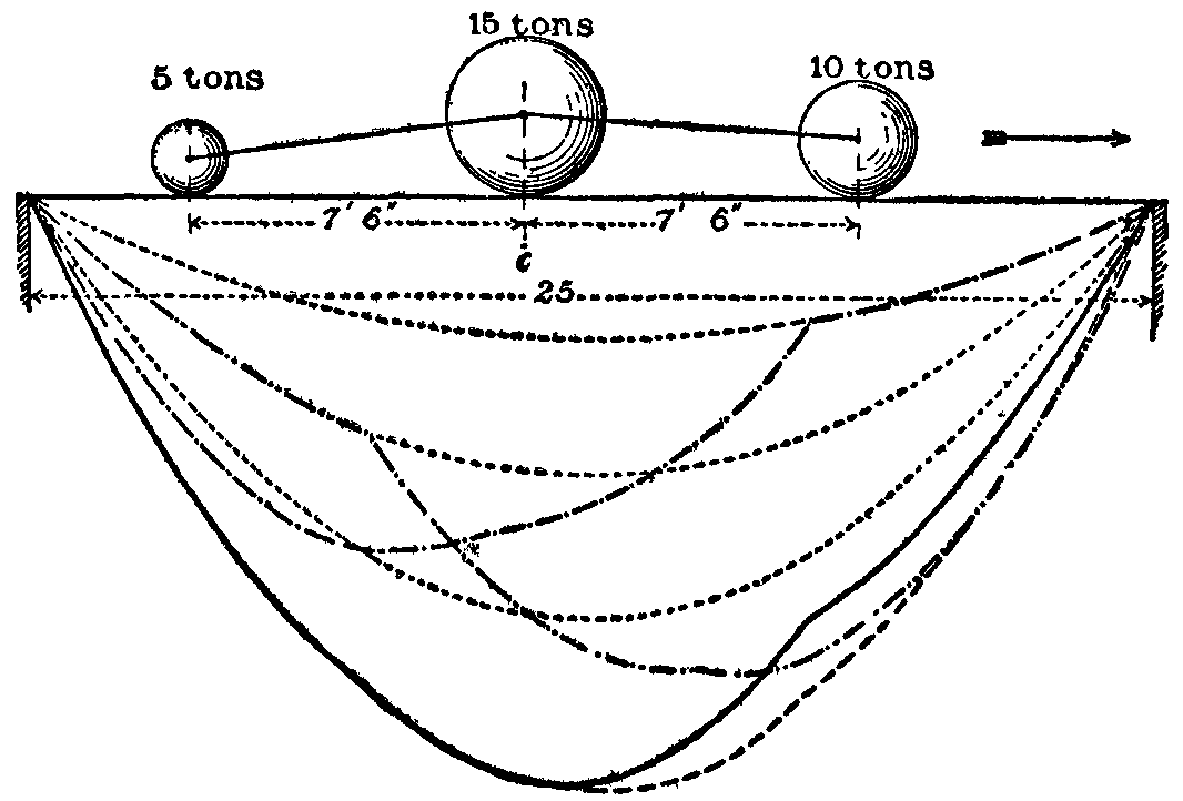 Fig. 51.--Short bridge with very unequal loads. Fig. 51.--Short bridge with very unequal loads.