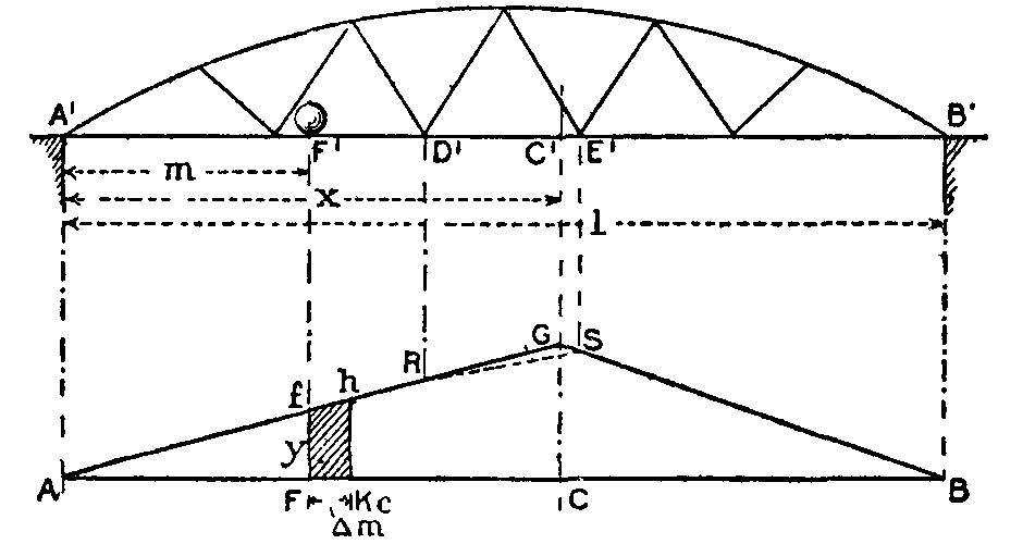 Fig. 52.--Influence Lines. Fig. 52.--Influence Lines.