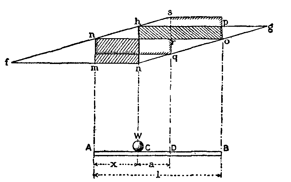 Fig. 56.--Eddy's Method. Fig. 56.--Eddy's Method.
