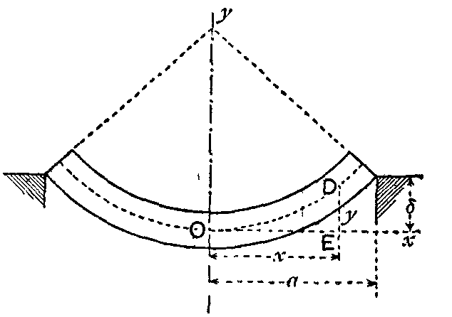 Fig. 71.--Beam bent by external loads. Fig. 71.--Beam bent by external loads.