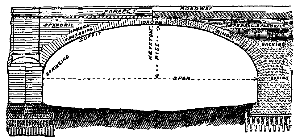 Fig. 9.--Half Elevation and Half Section of Arch of London Bridge. Fig. 9.--Half Elevation and Half Section of Arch of London Bridge.