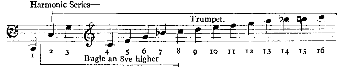 Harmonic Series. Harmonic Series.