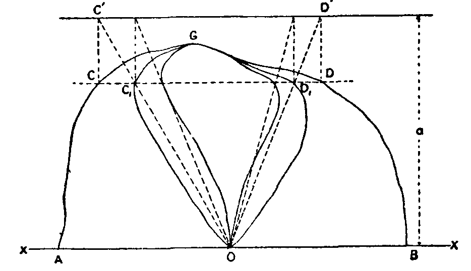 Fig. 18.--Use of Planimeter as Integrator.