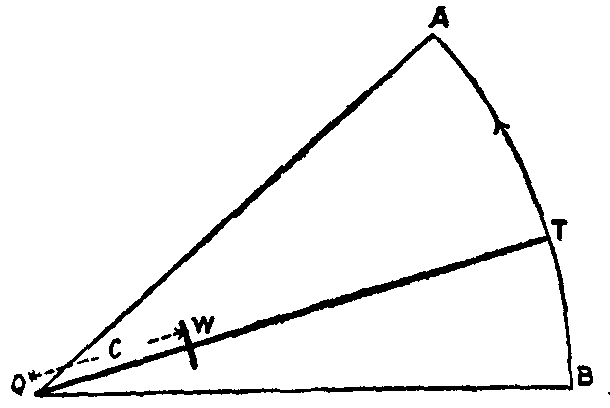 Fig. 7.--Theory of Planimeter.