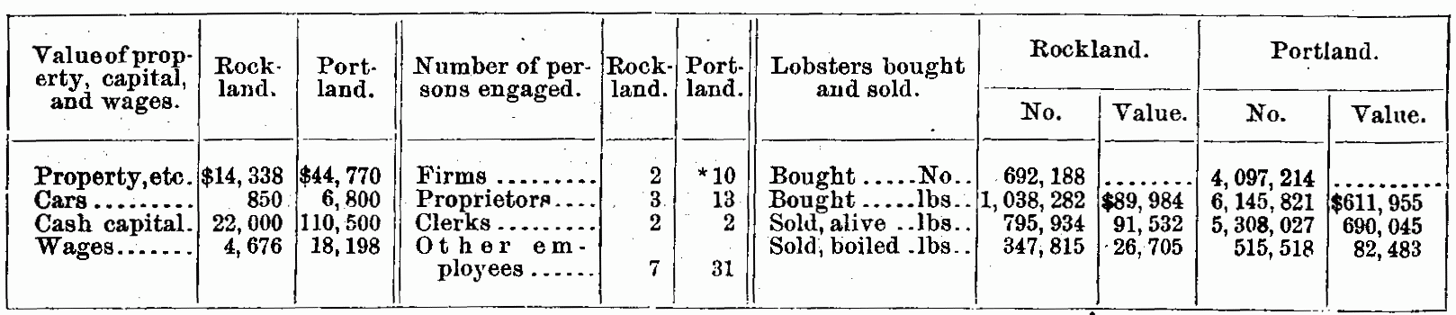 Extent of the wholesale lobster trade of Rockland and Portland in 1898