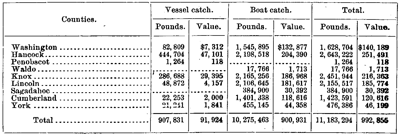 Table showing by counties the yield of the lobster fishery in 1898
