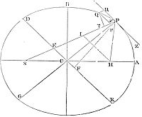 If a body revolves in an ellipsis; it is required to find the law of the centripetal force tending to the focus of the ellipsis.