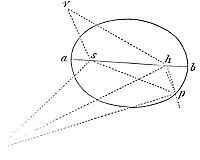 About the focus S it is required to describe a trajectory APB that shall touch a right line TR, and pass through any given point P without the tangent.