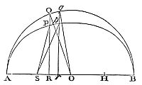 Since the description of this curve is difficult, a solution by approximation will be preferable.