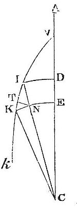 If two bodies have equal velocities at one altitude—one under centripetal force and one moving vertically—they have equal velocities at all equal altitudes.