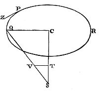 Any kind of centripetal force being supposed, and the centre of force, and any plane whatsoever in which the body revolves, being given, and the quadratures of curvilinear figures being allowed.