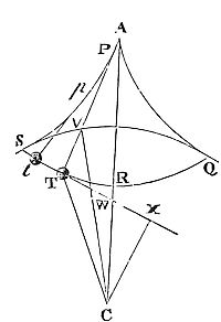 If a centripetal force toward center C grows with distance, a body T oscillates along cycloid QRS, and all oscillations take equal time.
