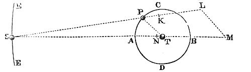 At syzygies, the inclination is minimal and nearly returns to its original value when the body reaches the next node.