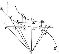 Geometrical method of describing motion under resistance proportional to velocity and gravity.