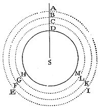 A spherical bottom under a concentric, homogeneous spherical fluid supports the weight of a cylinder with equal base and fluid height.