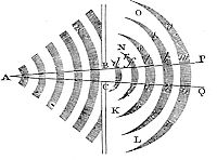  If any part of a pressure, propagated through a fluid from a given point, be intercepted by any obstacle, the remaining part, which is not intercepted, will deflect into the spaces behind the obstacle.