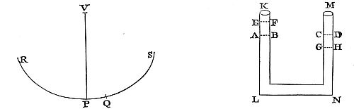 If water moves up and down in canal legs KL and MN, it oscillates in the same time as a pendulum half the water's length.