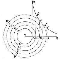 If a solid sphere rotates uniformly in fluid, fluid parts’ periodic times vary as the squares of their distances from the sphere’s center.