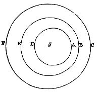 It is manifest that the planets are not carried round in corporeal vortices.