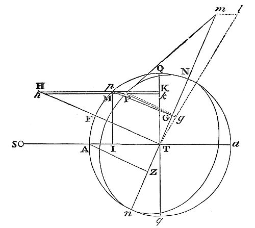How to find the horary variation of the inclination of the moon's orbit to the plane of the ecliptic.