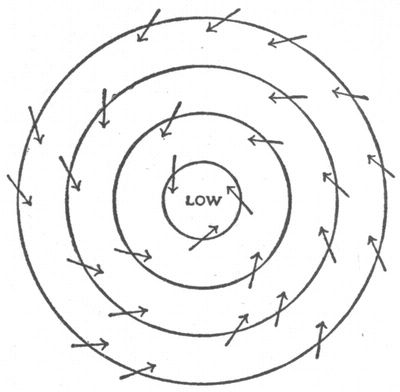 Wind and rotation