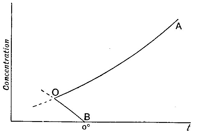 Fig. 29