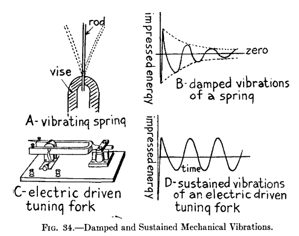 Fig. 34.--Damped and Sustained Mechanical Vibrations.