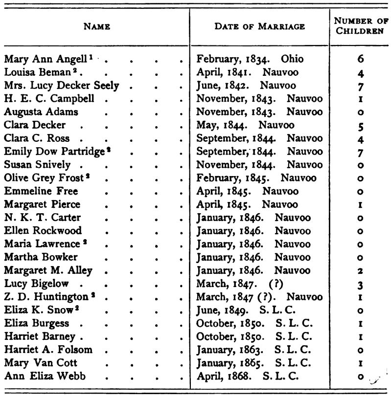List of Wives