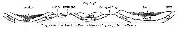 Diagrammatic section from Hertfordshire, in England, to Sens, in France.