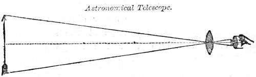 Astronomical Telescope.