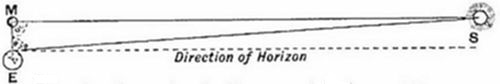 A minimal diagram illustrating the angle of elevation from point E to two celestial or distant points M and S, relative to the Direction of Horizon — likely depicting an astronomical or geometric sighting principle.