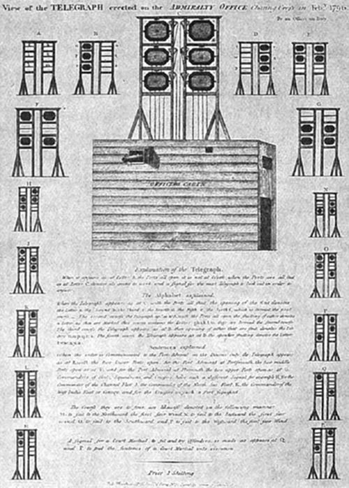 View of the Telegraph erected on the Admiralty Office, Charing Cross, in Feb. 1796, showing the central shutter telegraph apparatus surrounded by its alphabet of signal configurations, with an explanation of how letters and sentences were encoded and transmitted visually across a chain of stations.