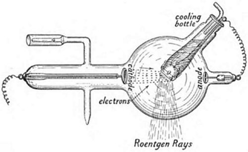 An X-ray tube, electrons fired from a cathode strike an anode, emitting Roentgen Rays downward, with a cooling bottle attached — the apparatus used to generate X-rays as discovered by Wilhelm Röntgen in 1895.